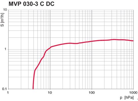 直流耐腐蚀隔膜泵 MVP 030-3 C DC