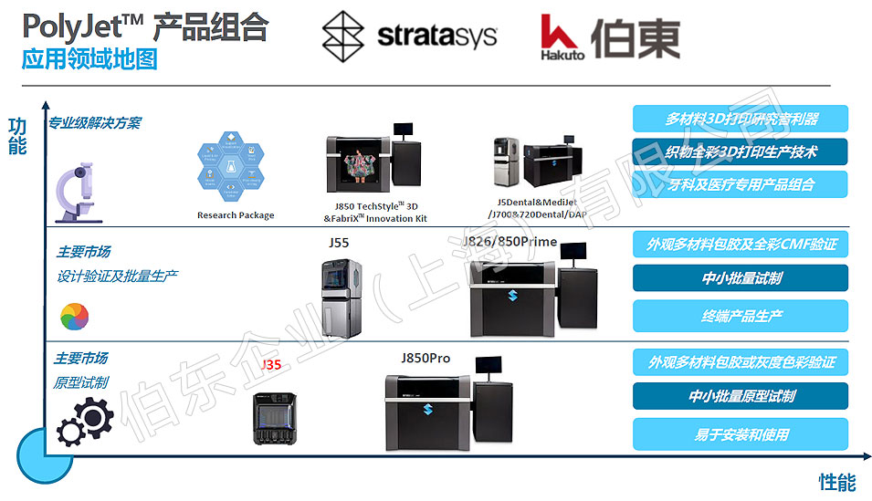 Stratasys 3D打印机
