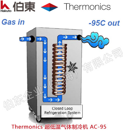 Thermonics 超低温气体制冷机 AC-95