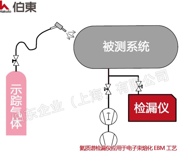 电子束熔化 EBM 氦质谱检漏