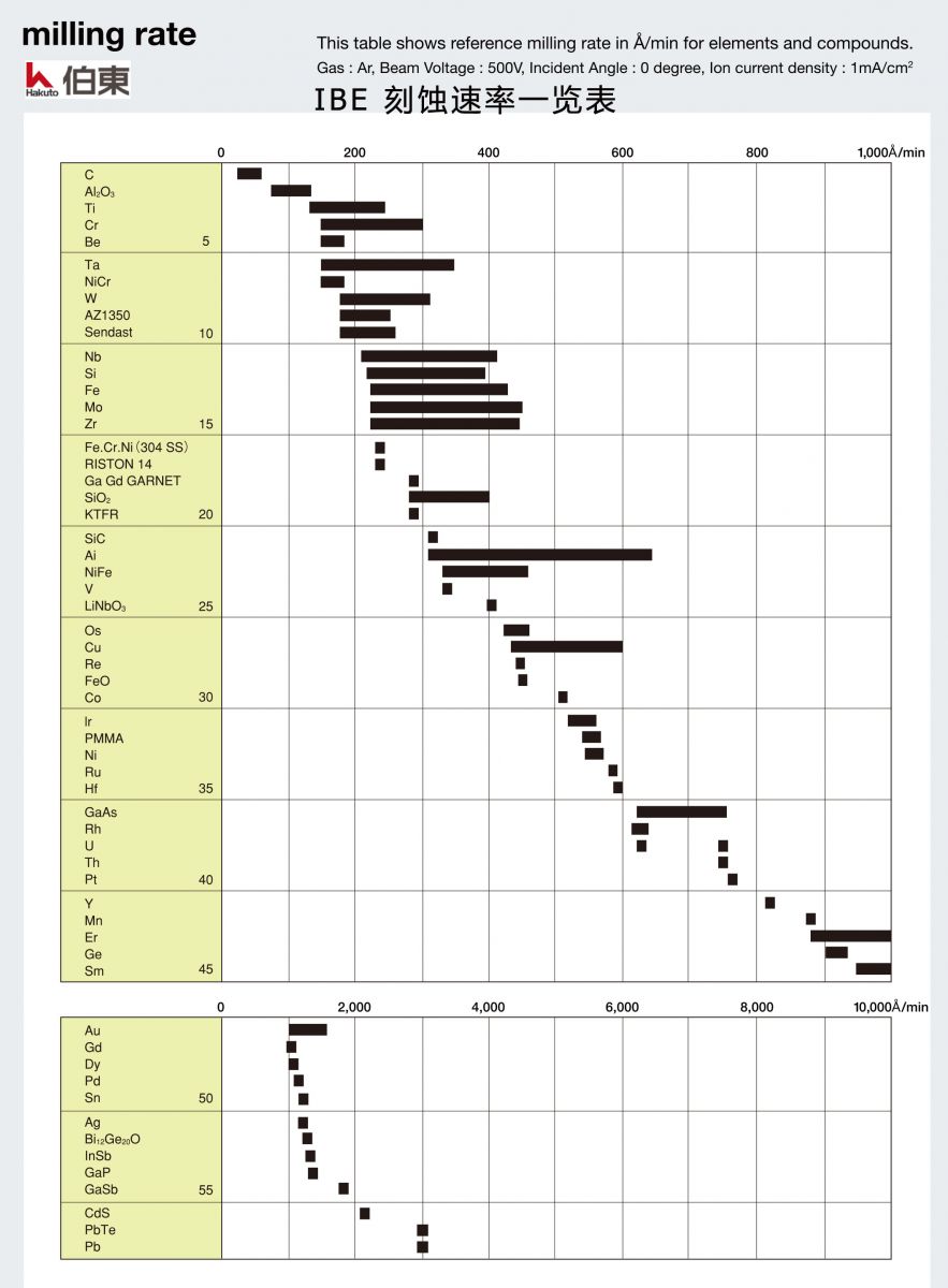IBE 离子束刻蚀机刻蚀材料和速率