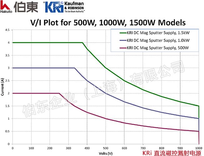  KRi 直流磁控溅射电源