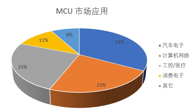 MCU 市场