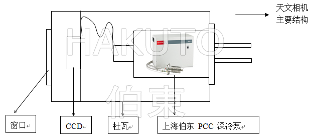 PCC 紧凑型深冷泵为天文相机 CCD 探测器提供超低温