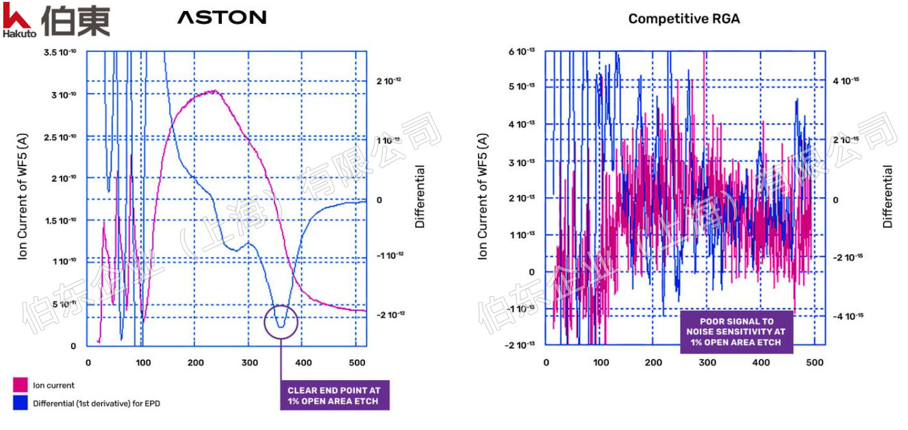 Aston 质谱仪干法刻蚀终点检测