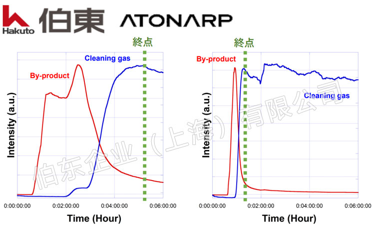 Aston Impact 高灵敏度质谱分析仪CVD 清洗终点优化