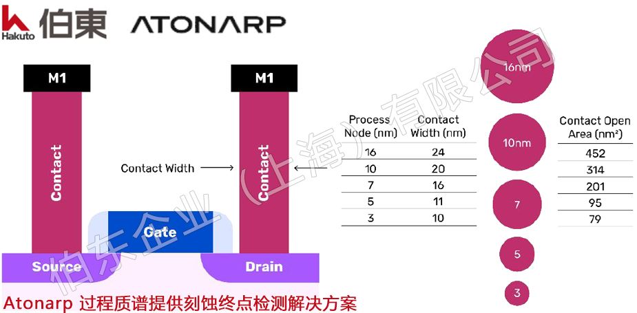  Atonarp 终点检测过程质谱