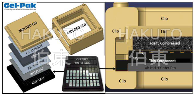 Gel-Pak 超小芯片运输解决方案