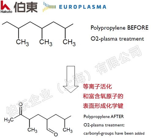 等离子活化